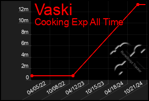 Total Graph of Vaski