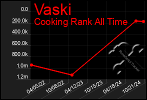 Total Graph of Vaski