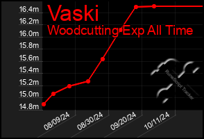 Total Graph of Vaski