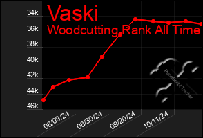 Total Graph of Vaski