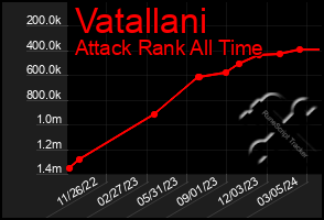 Total Graph of Vatallani