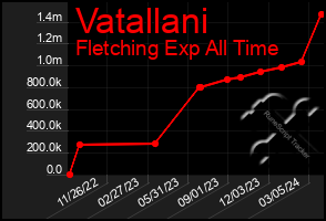 Total Graph of Vatallani