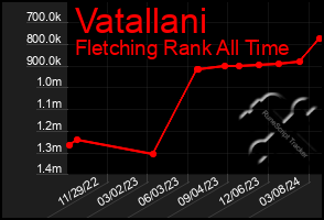 Total Graph of Vatallani