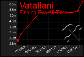 Total Graph of Vatallani