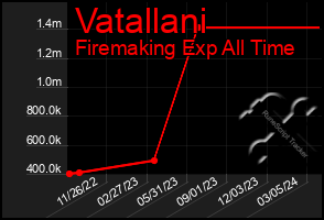 Total Graph of Vatallani