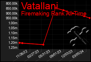 Total Graph of Vatallani