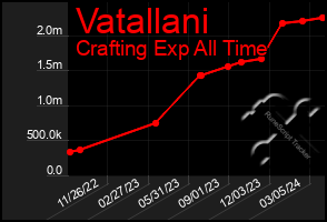 Total Graph of Vatallani