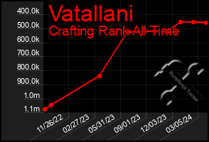 Total Graph of Vatallani