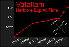 Total Graph of Vatallani