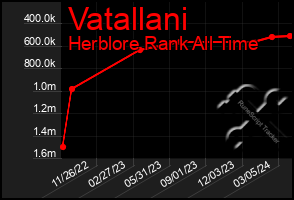 Total Graph of Vatallani