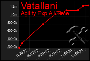 Total Graph of Vatallani