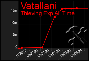 Total Graph of Vatallani