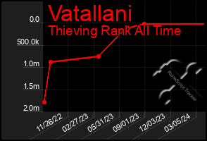 Total Graph of Vatallani