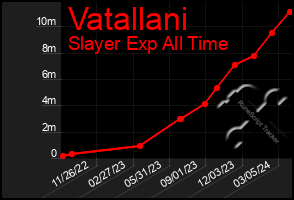 Total Graph of Vatallani