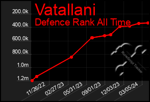 Total Graph of Vatallani