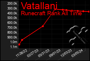 Total Graph of Vatallani