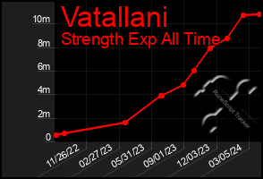 Total Graph of Vatallani