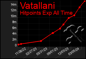 Total Graph of Vatallani