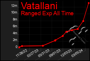 Total Graph of Vatallani