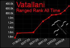 Total Graph of Vatallani