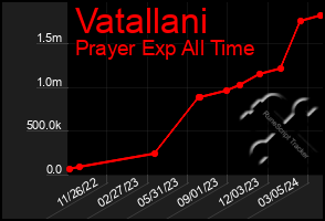 Total Graph of Vatallani