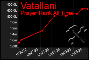 Total Graph of Vatallani