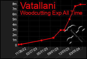 Total Graph of Vatallani