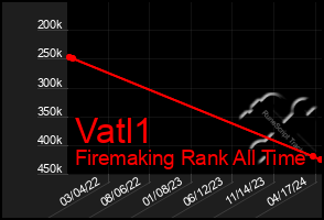 Total Graph of Vatl1