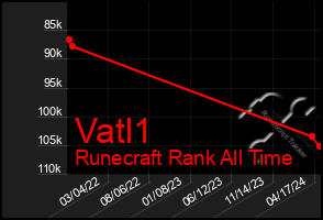 Total Graph of Vatl1
