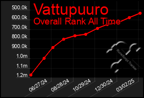 Total Graph of Vattupuuro