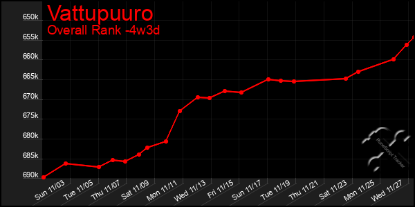 Last 31 Days Graph of Vattupuuro