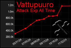 Total Graph of Vattupuuro