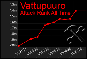 Total Graph of Vattupuuro