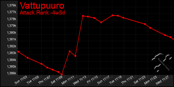 Last 31 Days Graph of Vattupuuro