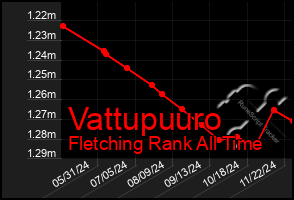 Total Graph of Vattupuuro