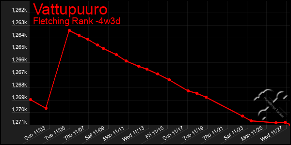 Last 31 Days Graph of Vattupuuro