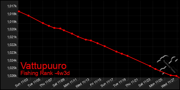 Last 31 Days Graph of Vattupuuro