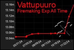 Total Graph of Vattupuuro