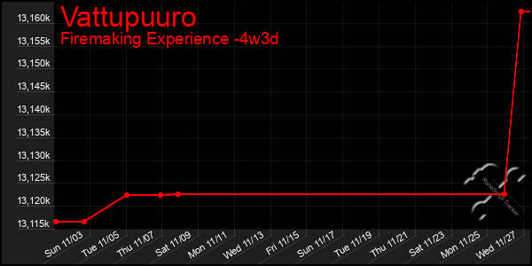 Last 31 Days Graph of Vattupuuro