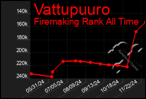 Total Graph of Vattupuuro