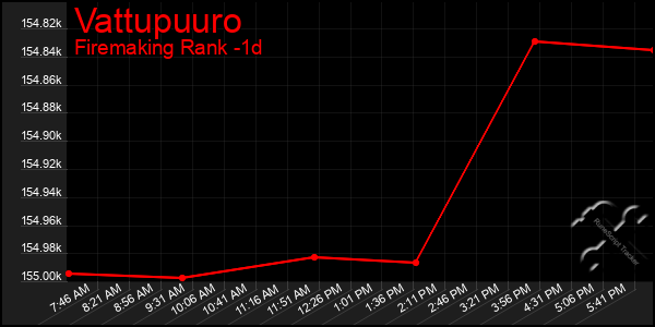 Last 24 Hours Graph of Vattupuuro