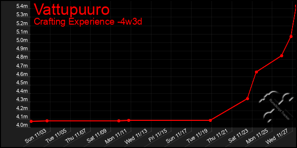 Last 31 Days Graph of Vattupuuro