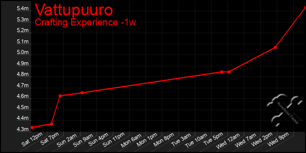 Last 7 Days Graph of Vattupuuro