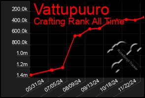 Total Graph of Vattupuuro