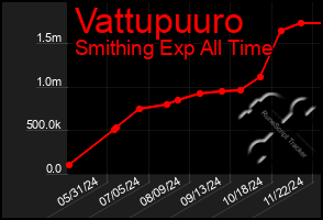 Total Graph of Vattupuuro