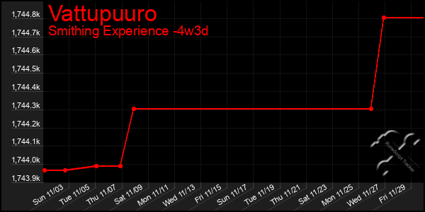 Last 31 Days Graph of Vattupuuro