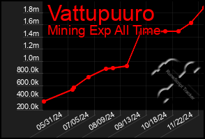 Total Graph of Vattupuuro