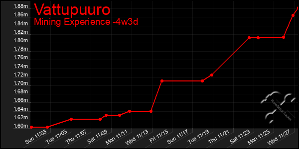 Last 31 Days Graph of Vattupuuro