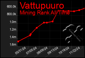 Total Graph of Vattupuuro