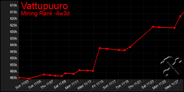 Last 31 Days Graph of Vattupuuro